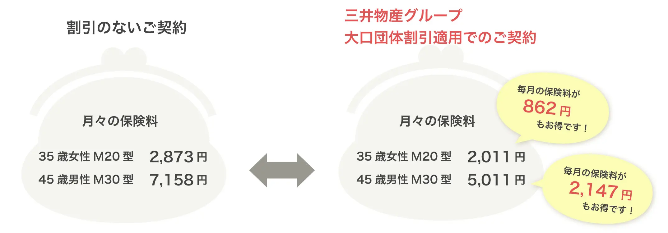 「一般のご契約」月々の保険料 35歳女性M20型 2,873円、45歳男性M30型 7,158円「三井物産グループ大口団体割引適用でのご契約」月々の保険料 35歳女性M20型 2,011円、45歳男性M30型 5,011円