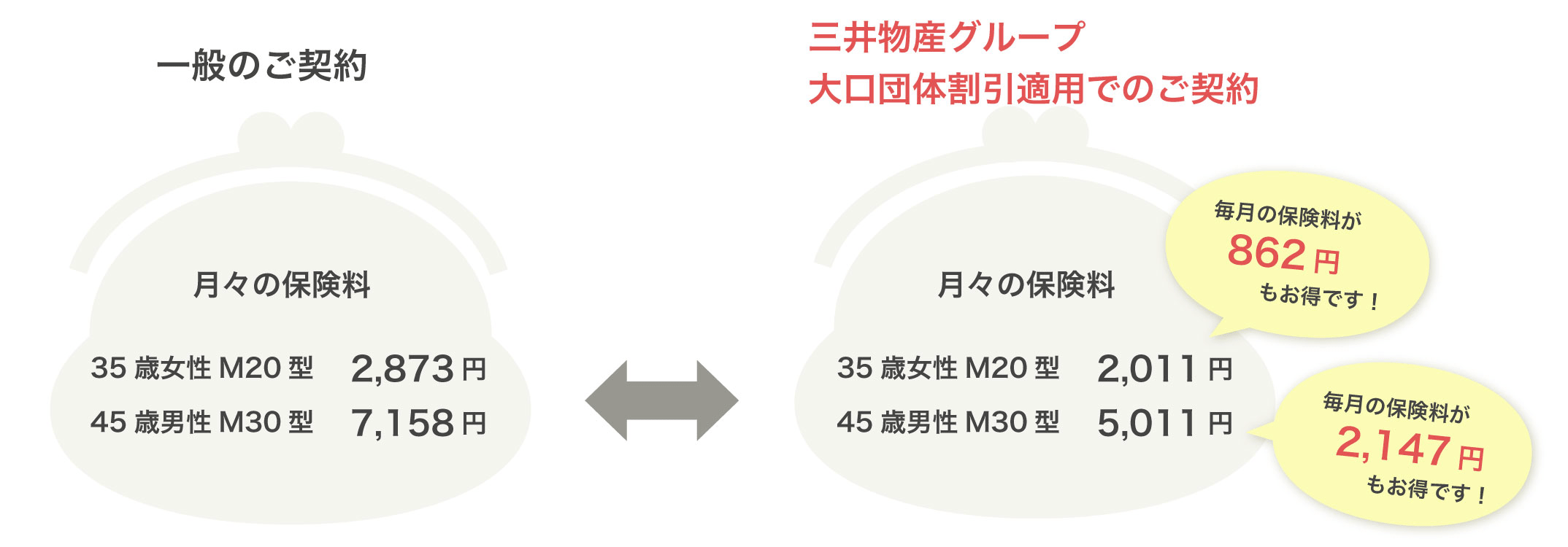 「一般のご契約」月々の保険料 35歳女性M20型 2,873円、45歳男性M30型 7,158円「三井物産グループ大口団体割引適用でのご契約」月々の保険料 35歳女性M20型 2,011円、45歳男性M30型 5,011円