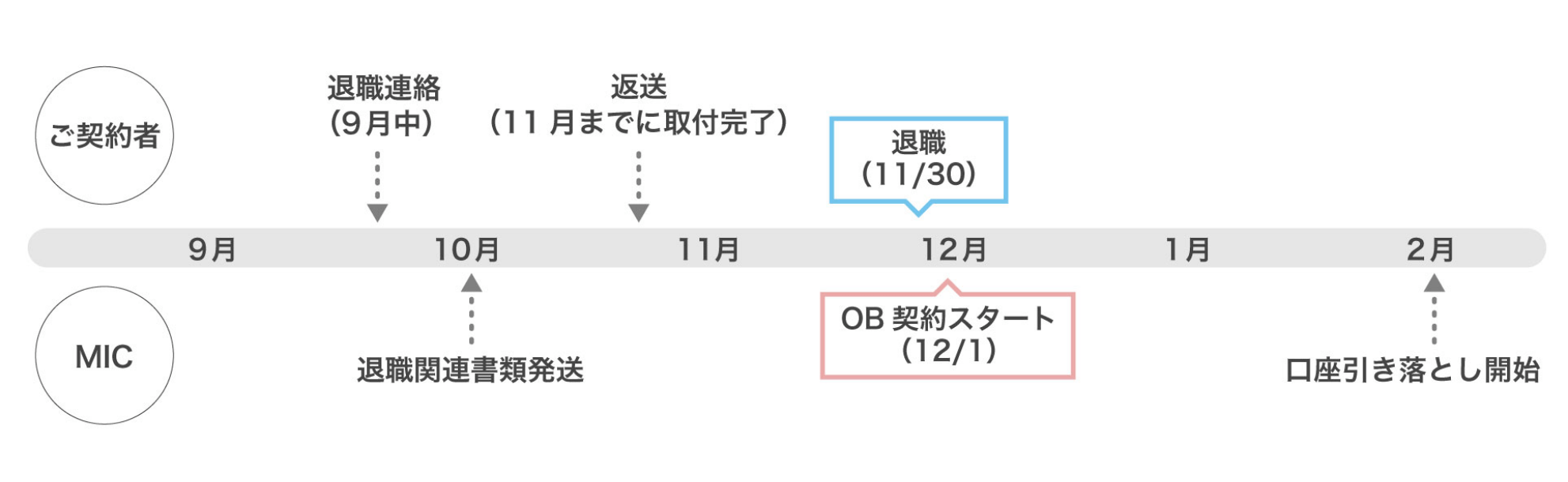 補償追加・内容変更のスケジュール