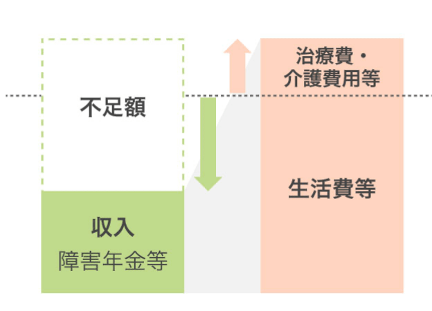 働けなくなったとき