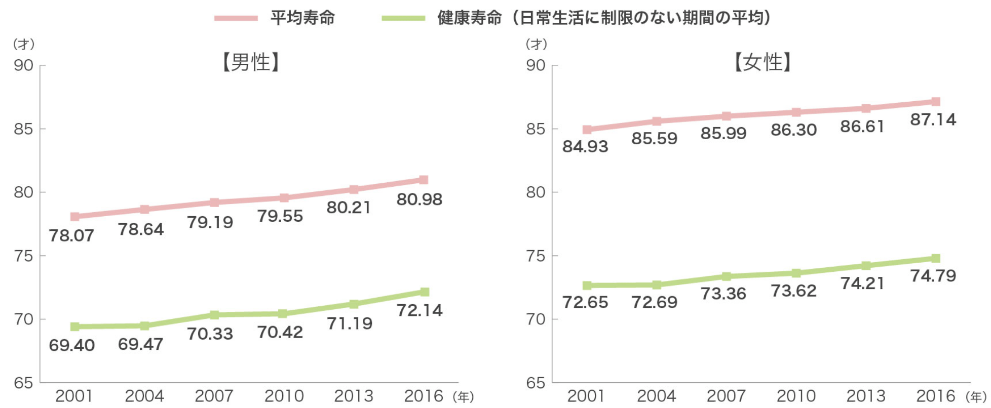平均寿命と健康寿命の推移