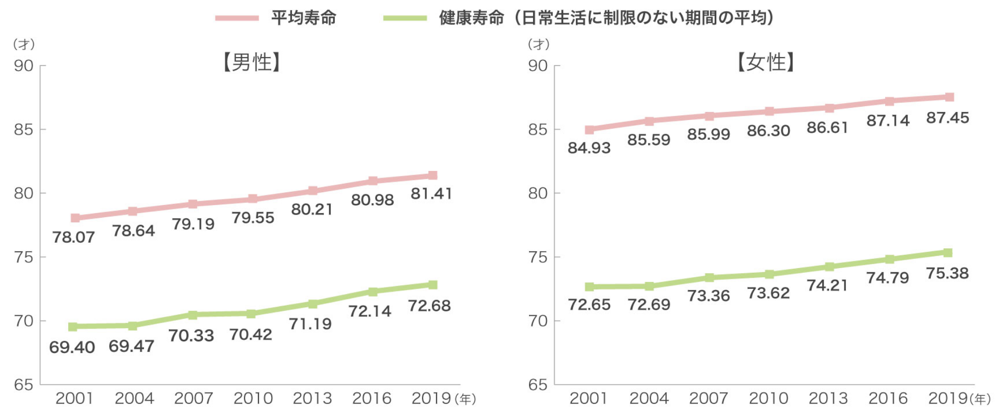 平均寿命と健康寿命の推移