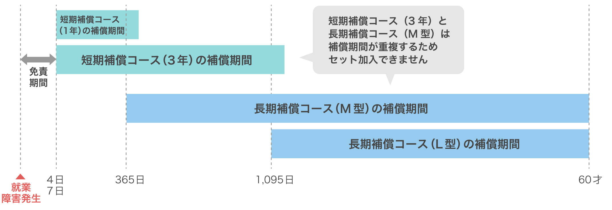 短期補償コースと長期補償コースの説明