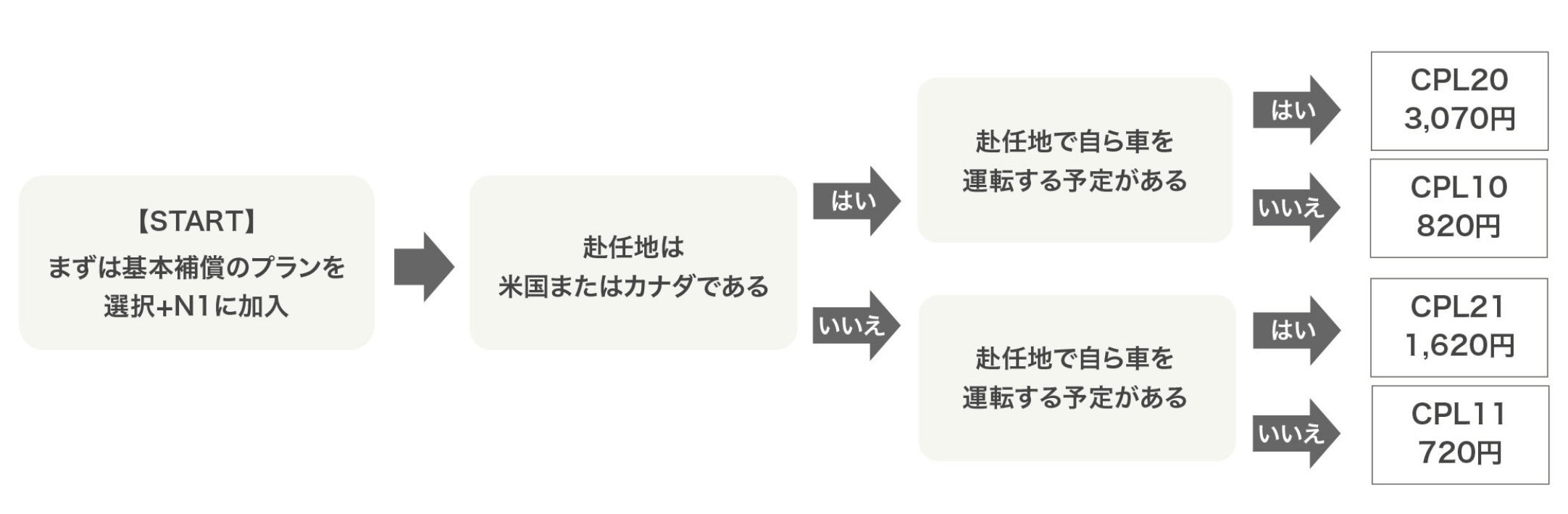 「赴任地で自ら車を運転する予定がある」 はい CPL20 3,070円 いいえ CPL10 820円「赴任地で自ら車を運転する予定がある」はい CPL21 1,620円 いいえ CPL11 720円