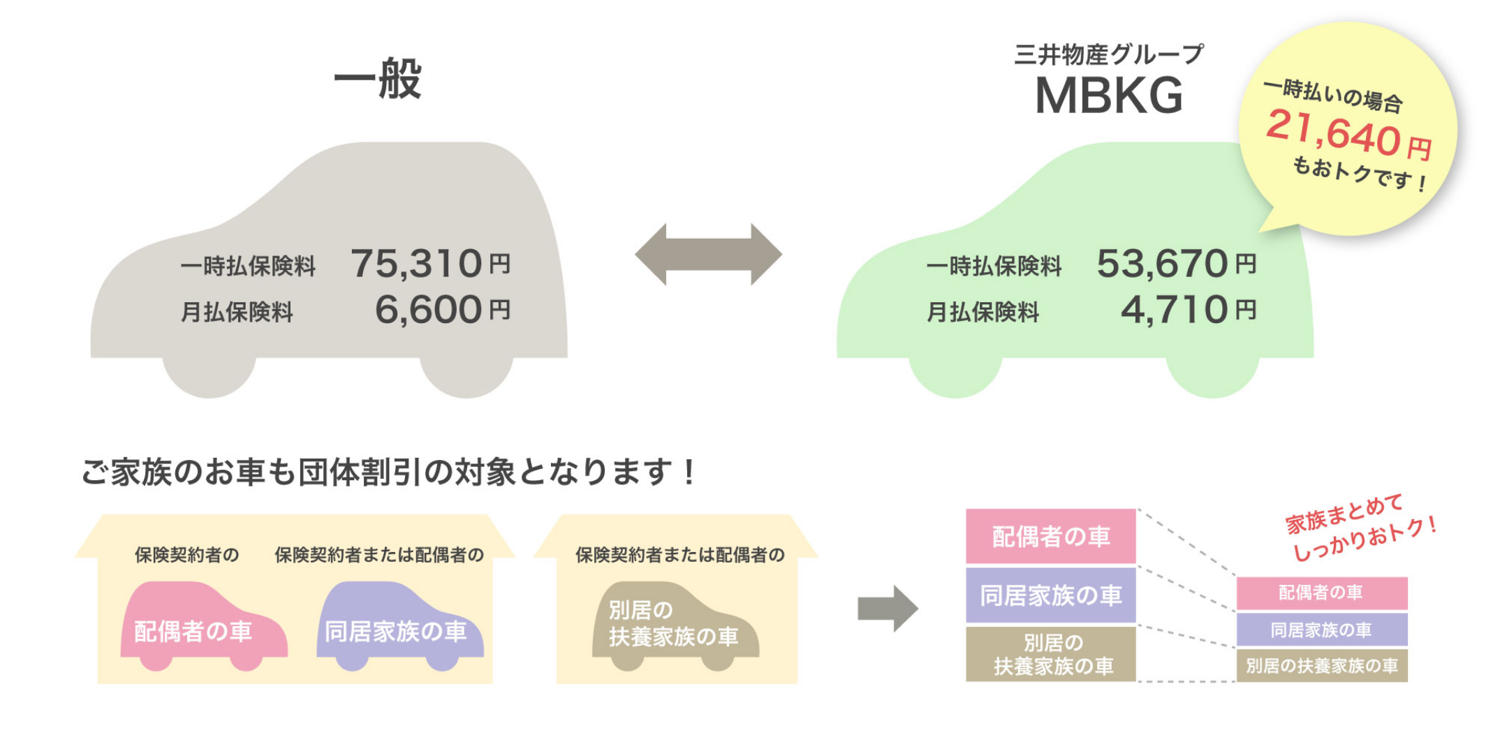 [一般] 一時払保険料 75,310円 月払保険料 6,600円 [三井物産グループ MBKG] 一時払保険料 53,670円 月払保険料 4,710円 一時払いの場合21,640円もおトクです！　ご家族のお車も団体保険の対象となります！　保険契約者の配偶者の車・保険契約者または配偶者の同居家族の車、保険契約者または配偶者の別居の扶養家族の車　家族まとめてしっかりおトク！