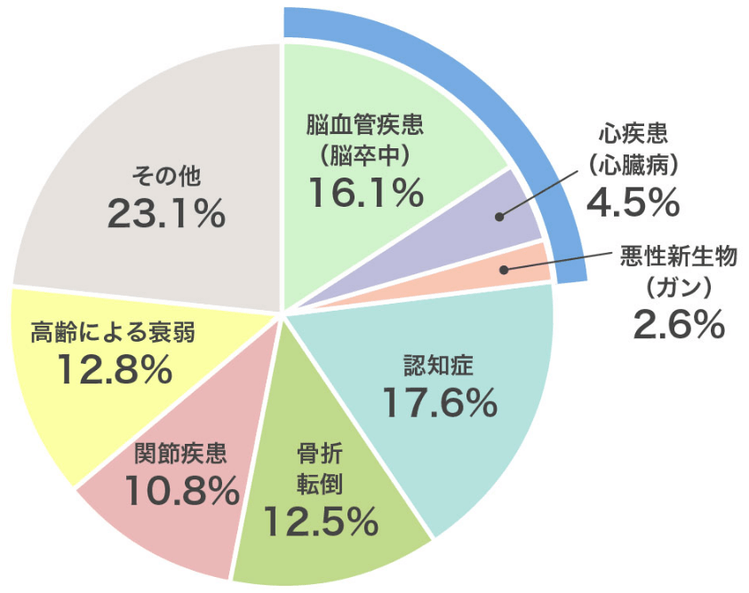 三大疾病の平均在院日数