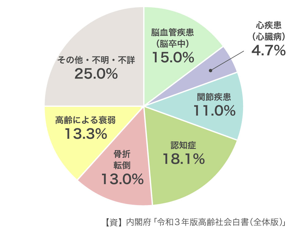 三大疾病の平均在院日数