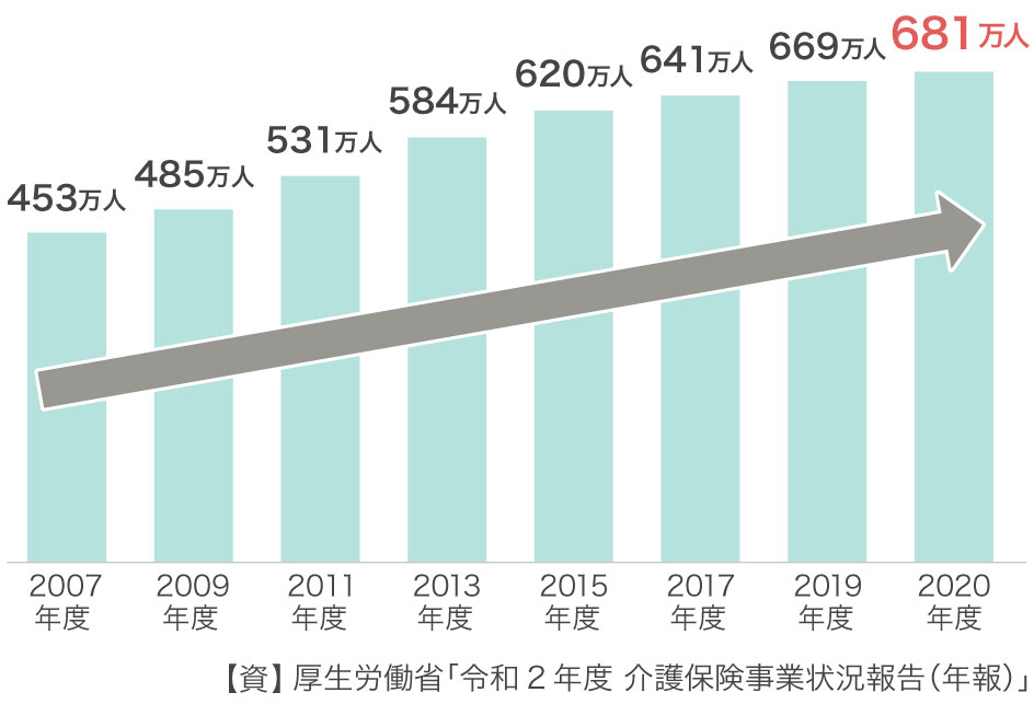 三大疾病の平均在院日数