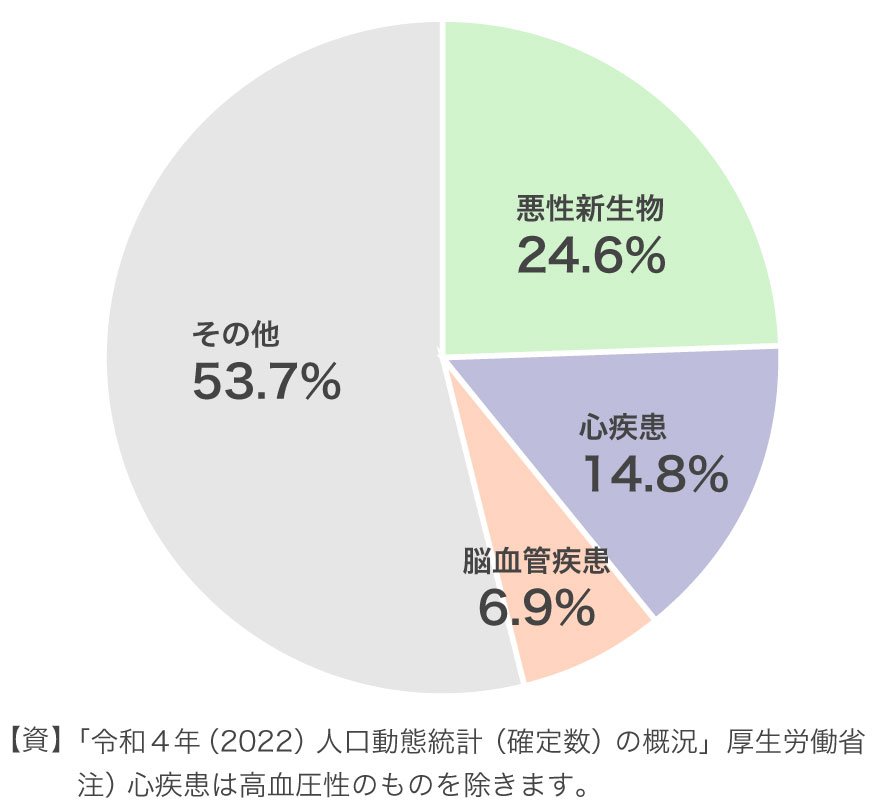 死因の約半数が三大疾病です！