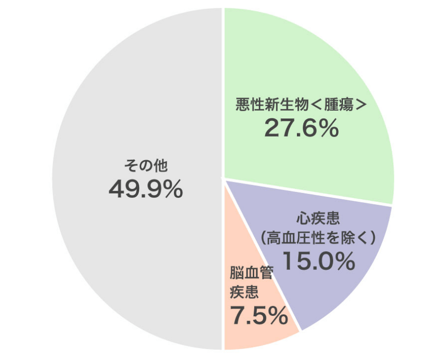 死因の半数以上が三大疾病です！