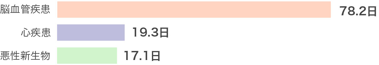 三大疾病の平均在院日数