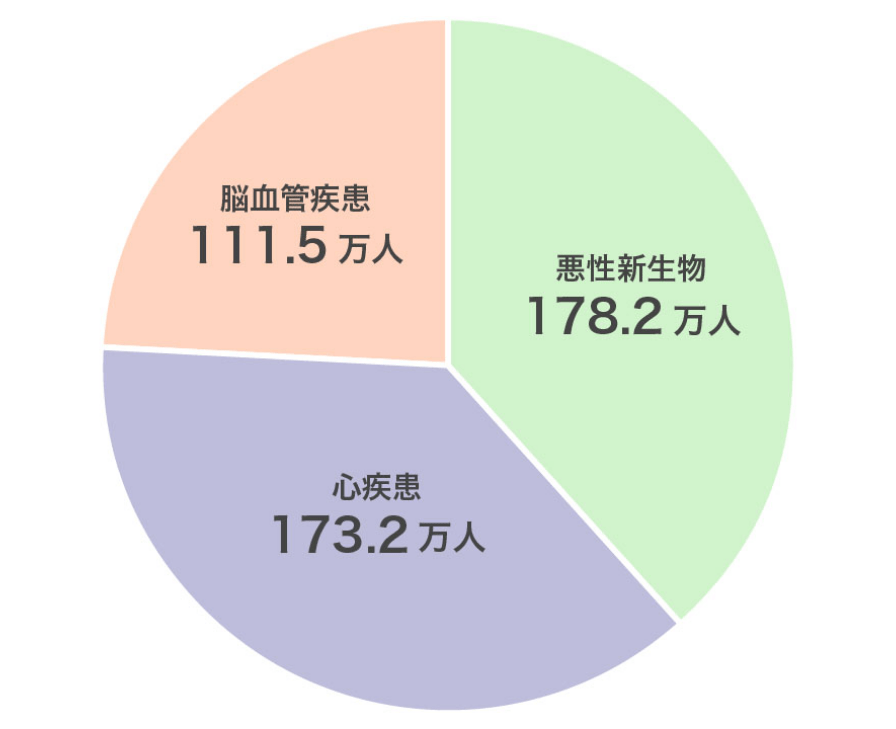 三大疾病の患者数1位は心疾患です！