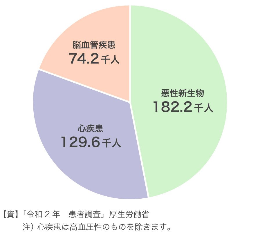 三大疾病の外来患者数1位は悪性新生物です！