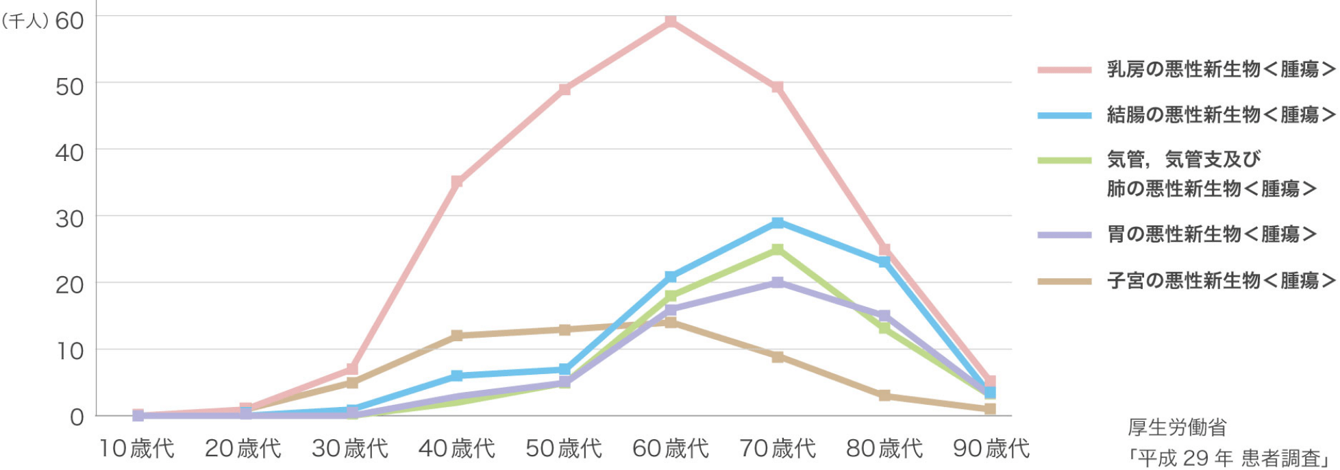年齢別に見た主な「女性特有の病気」の患者数