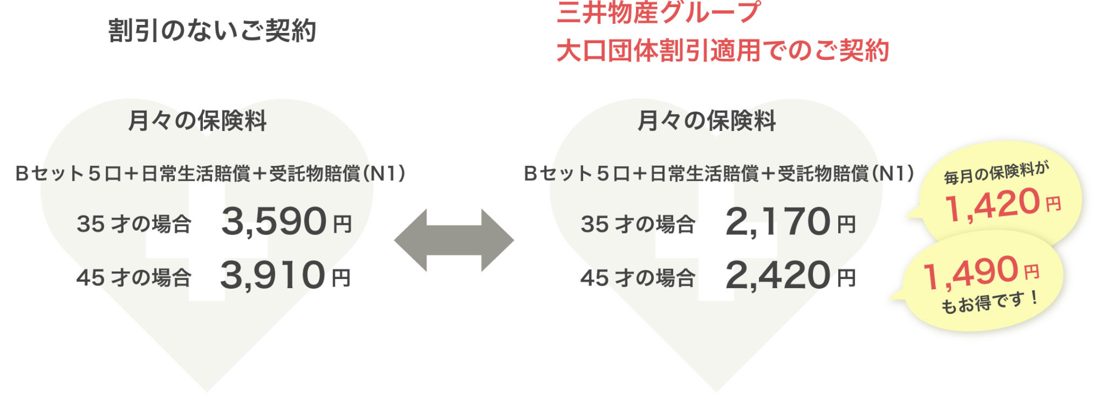「割引のないご契約」月々の保険料 Bセット5口+日常生活賠償+受託物賠償(N1) 35歳の場合 3,590円 45歳の場合 3,910円「三井物産グループ 大口団体割引適用でのご契約」月々の保険料 Bセット5口+日常生活賠償+受託物賠償(N1) 35歳の場合 2,170円 45歳の場合 2,420円