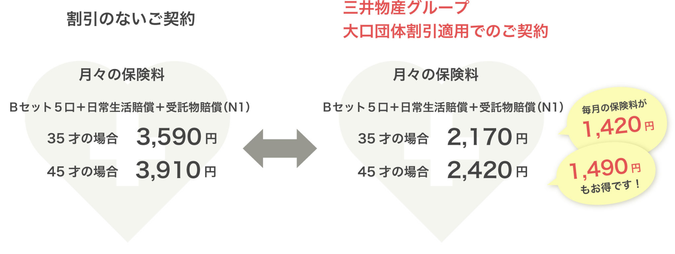 「割引のないご契約」月々の保険料 Bセット5口＋日常生活賠償＋受託物賠償(N1) 35歳の場合 3,590円 45歳の場合 3,910円「三井物産グループ 大口団体割引適用でのご契約」月々の保険料 Bセット5口＋日常生活賠償＋受託物賠償(N1) 35歳の場合 2,170円 45歳の場合 2,420円