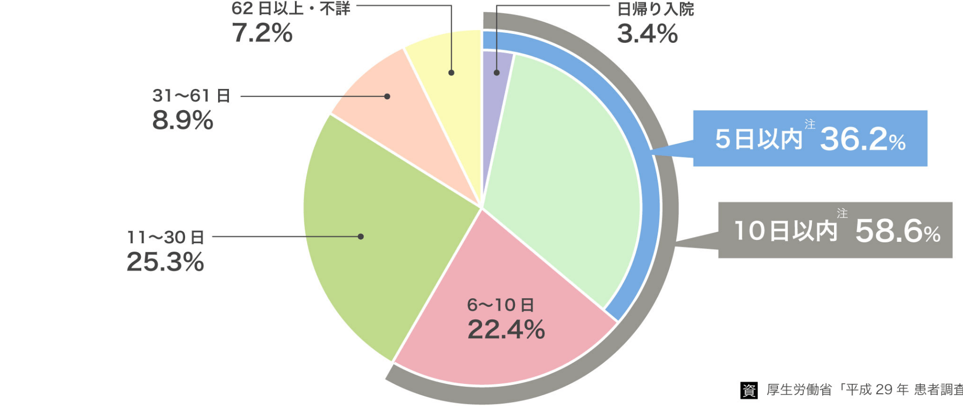 推計退院患者の在院期間の構成割合