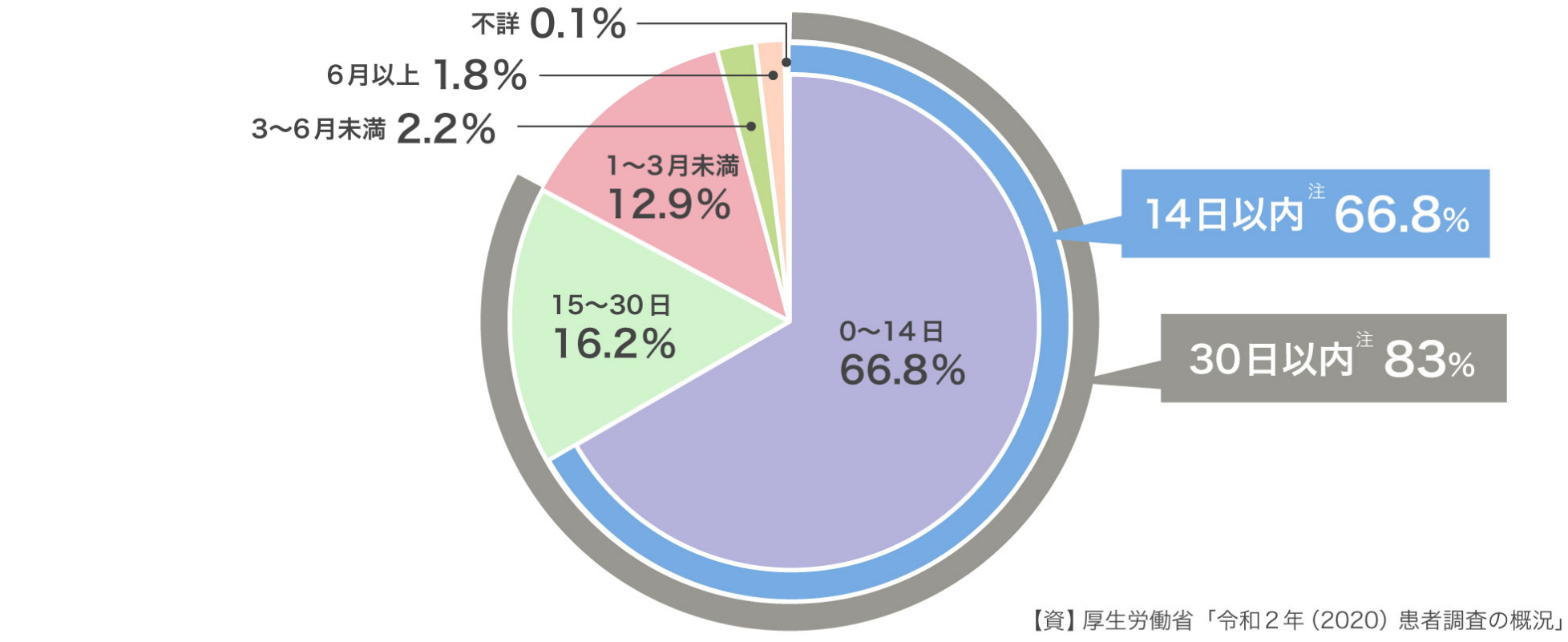 推計退院患者の在院期間の構成割合