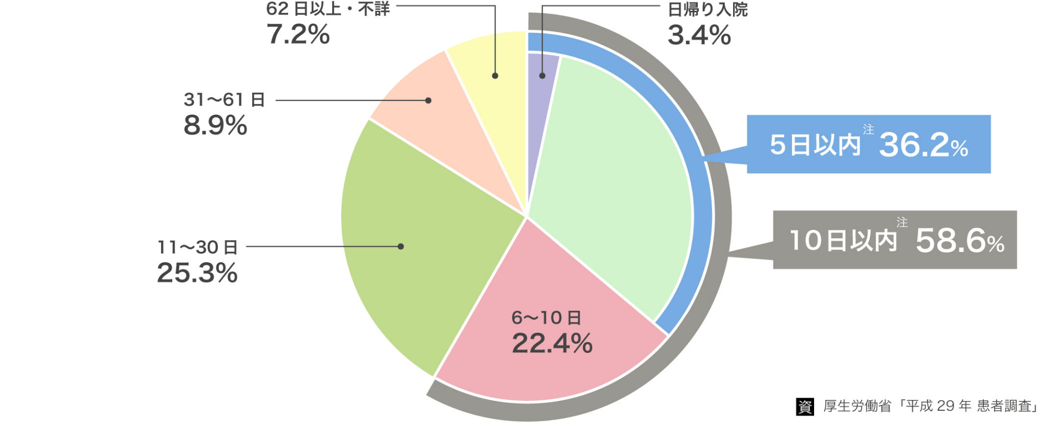 推計退院患者の在院期間の構成割合