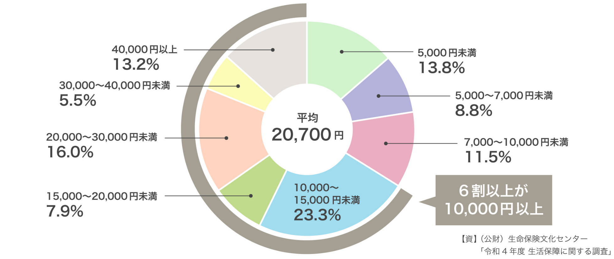 入院1日あたりの自己負担費用