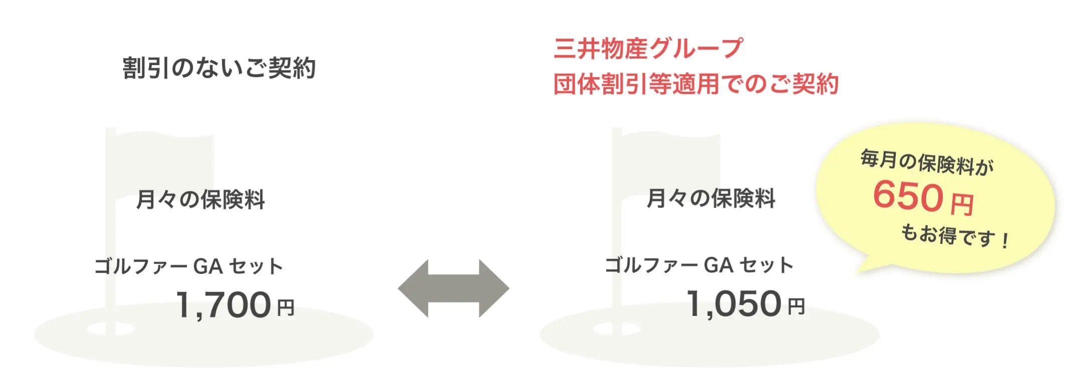 「一般のご契約」月々の保険料 ゴルファーGAセット 1,510円「三井物産グループ団体割引等適用でのご契約」月々の保険料 ゴルファーGAセット 940円