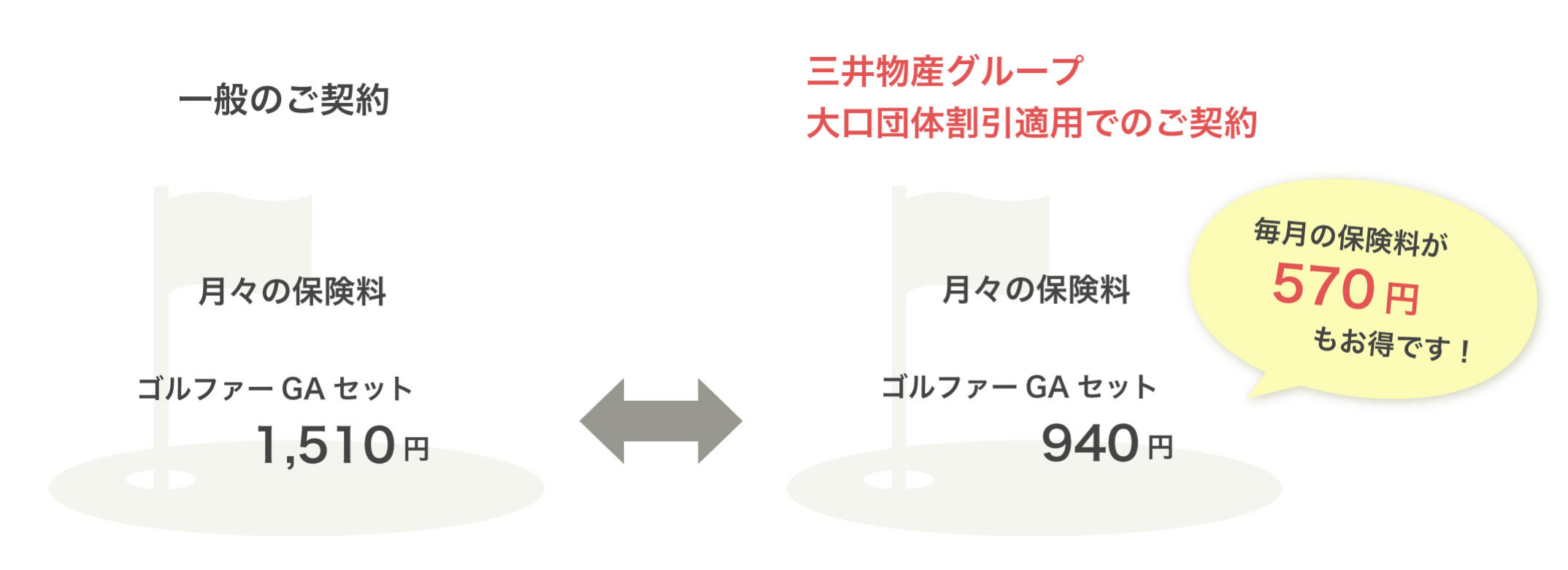 「一般のご契約」月々の保険料 ゴルファーGAセット 1,510円「三井物産グループ大口団体割引適用でのご契約」月々の保険料 ゴルファーGAセット 940円