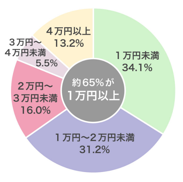入院1日あたりの自己負担費用