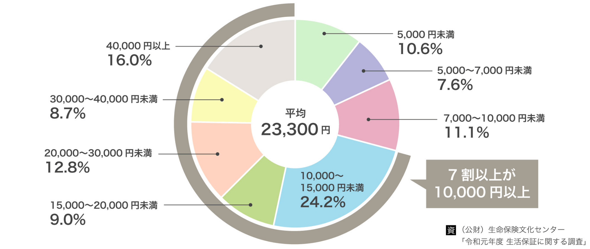 入院1日あたりの自己負担費用